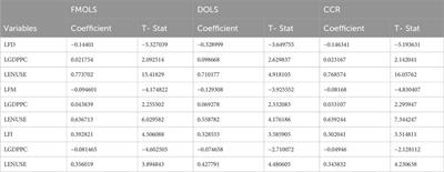 The symmetric and asymmetric effect of financial development on ecological footprint in South Africa: ARDL and NARDL approach